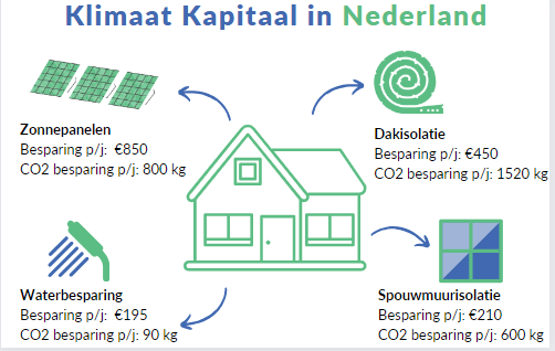 In Nederland